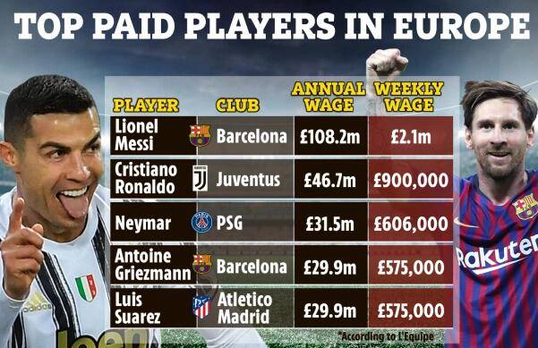 欧洲足坛年薪榜：梅西=C罗两倍还多 贝尔英超第1_工资