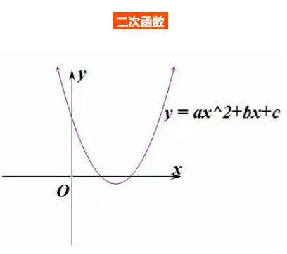 函數單調遞減下面,給大家整理一下基本初等函數的圖像以及函數變換的