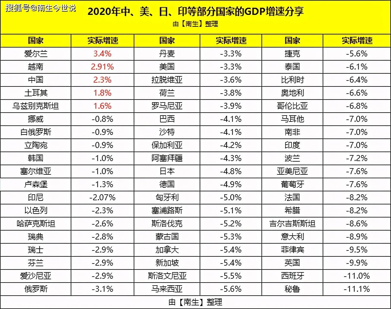 浦东2020人均gdp美元_2020年全球GDP超万亿美元国家排行榜 中国何时排第一(3)