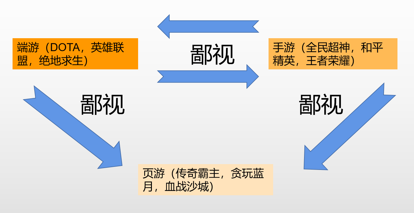 游戏圈鄙视链高清图图片