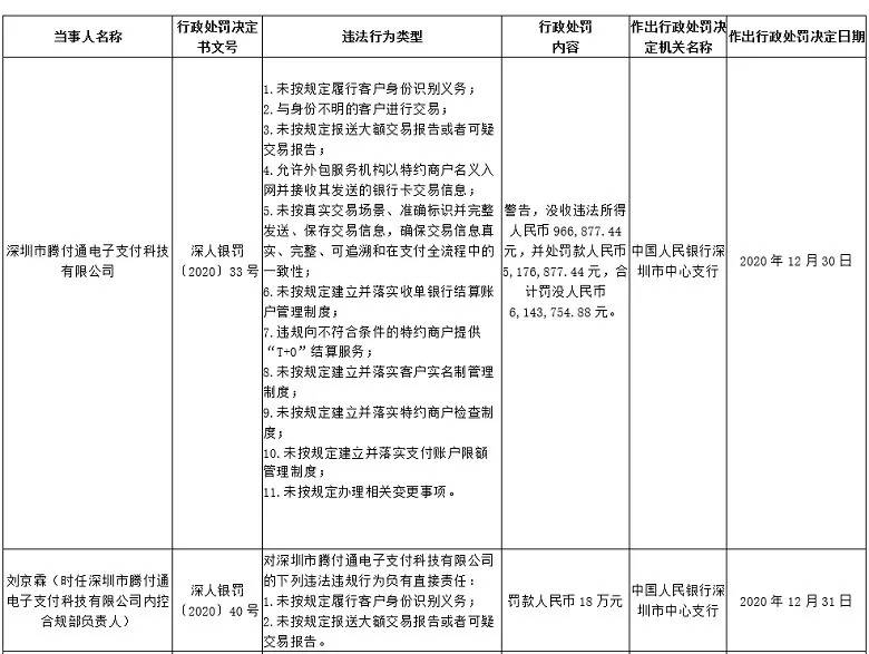 腾付通支付收罚单只罚人不罚公司 事情是这样的 违规