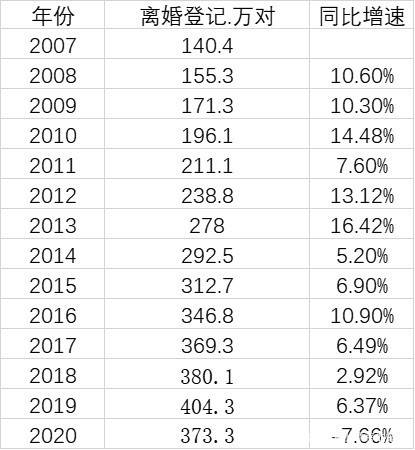 為何2020年離婚登記人數近年來首次出現下降?