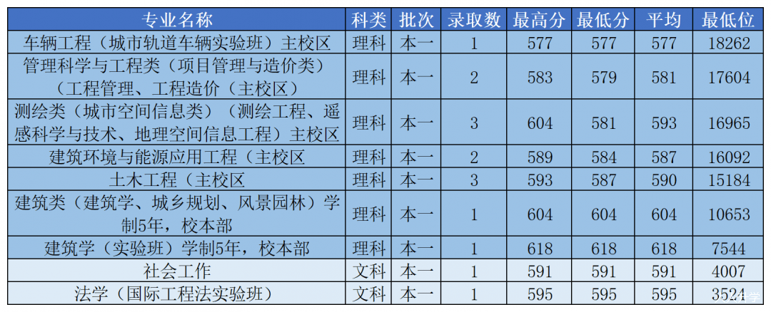 2020北京建築大學雲南省各專業錄取分數線及位次