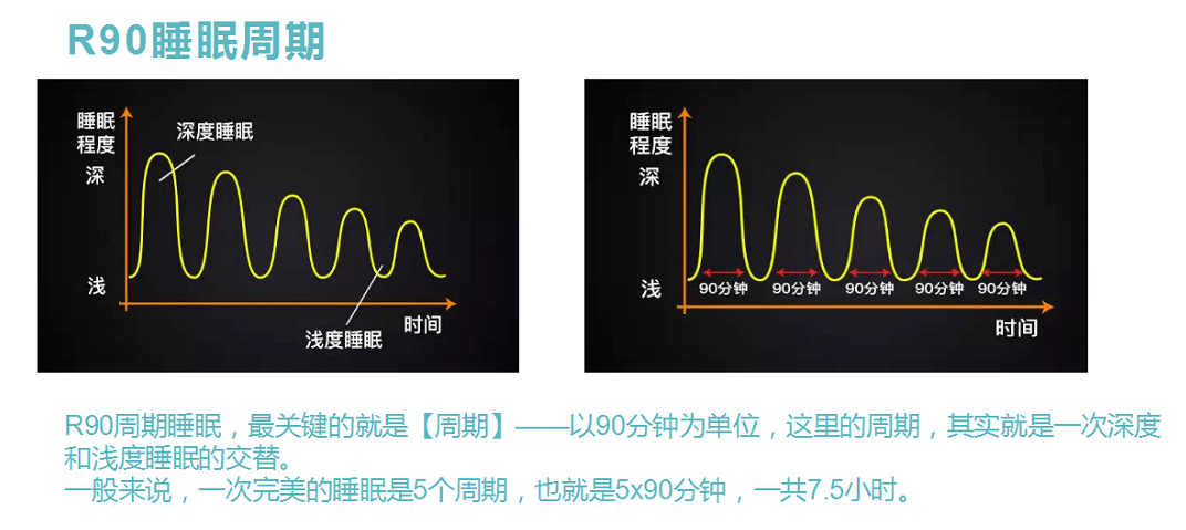 重要的不是睡8小時,而是睡夠睡眠週期_睡覺時間