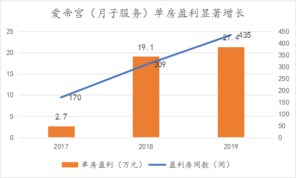 国盛证券研报 继续给予爱帝宫 0286 Hk 买入 评级目标价0 92元 公司