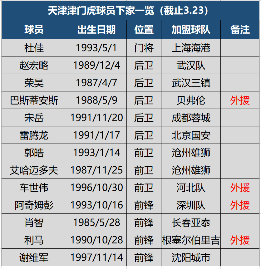 在新赛季开始前球队更名为"天津津门虎",但这个队名也许只能维持到本