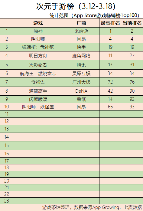 周报|快手新游表现抢眼 龙拳风暴COO成立新公司 | 二次元周报