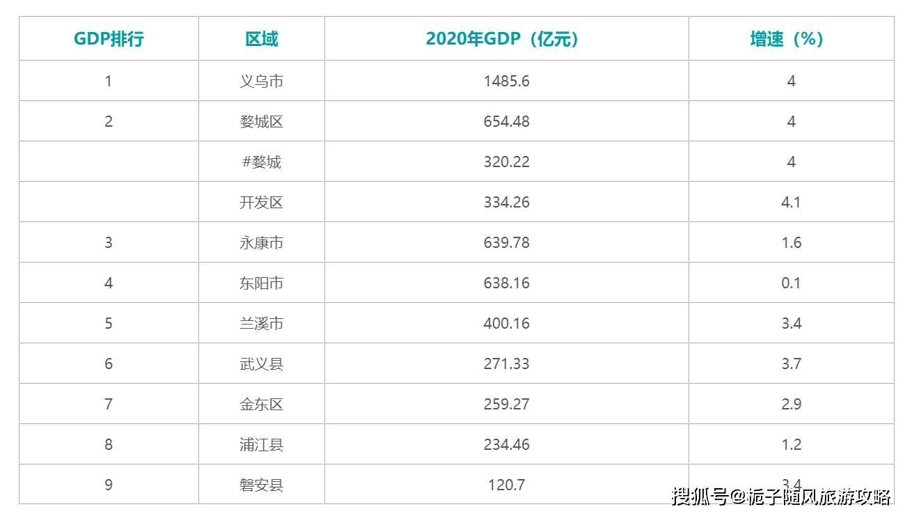 2020金华各地区GDP_2020年各省市区GDP排名 新