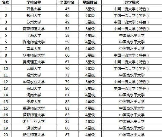 原創我國省屬大學排行榜西北大學位列榜首惹爭議上海大學未進前三