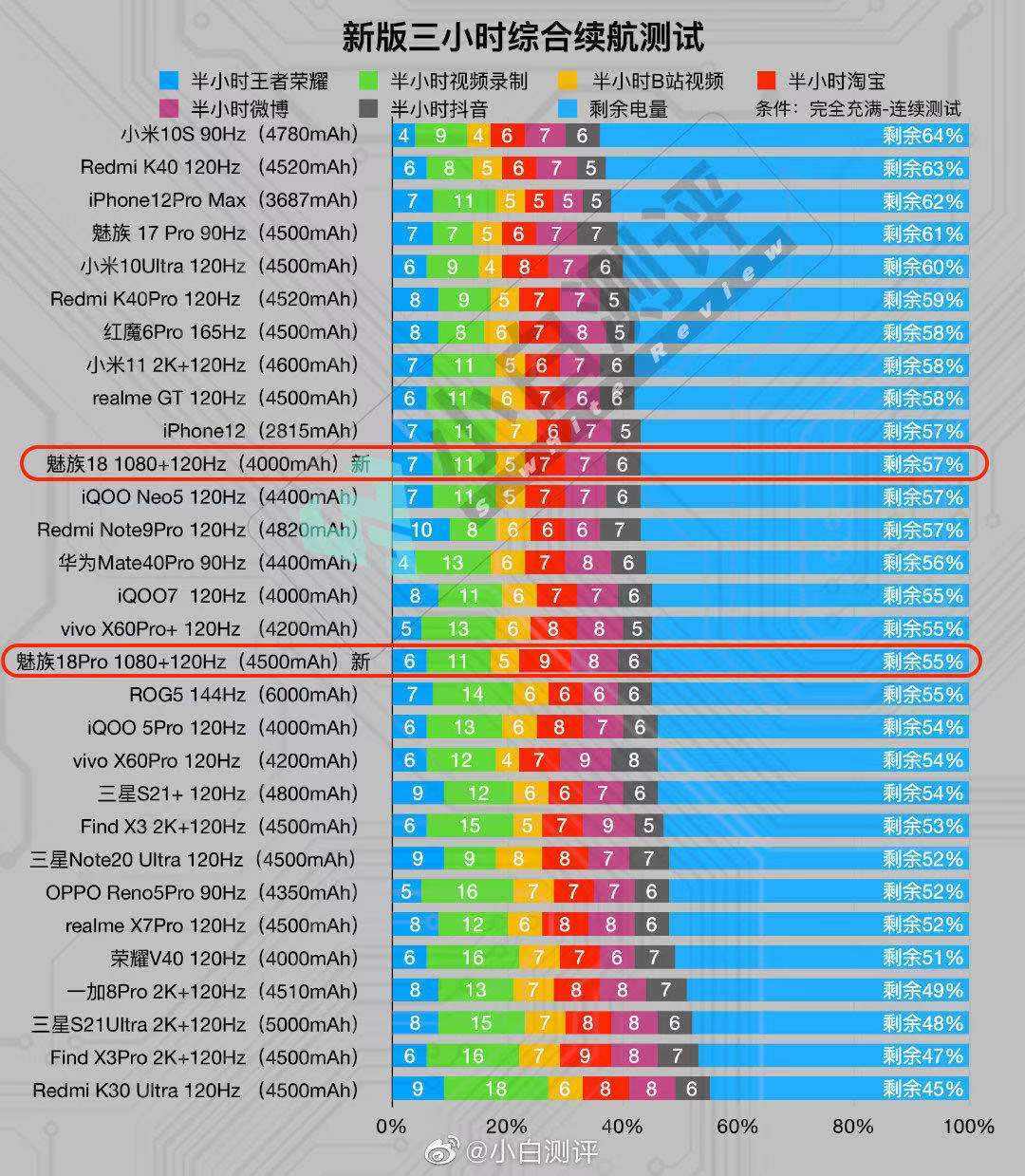 后续|万物皆可OTA 魅族18重要更新：续航提升 功耗减少