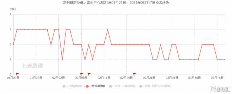 射雕|中手游(0302.HK):《新射雕》口碑盈利双丰收，多款储备新游枕戈待旦