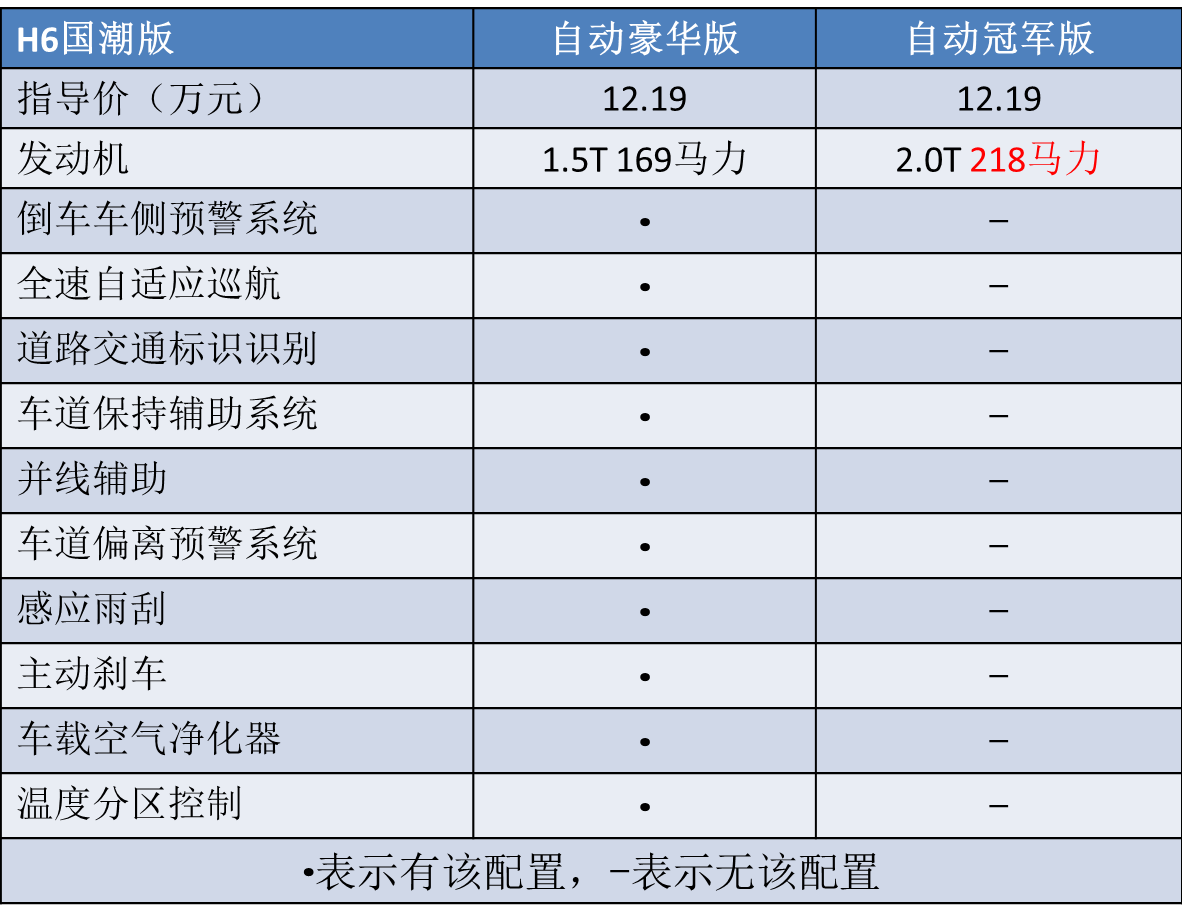 又一新款哈弗h6上市命名为国潮版哪一个配置最划算