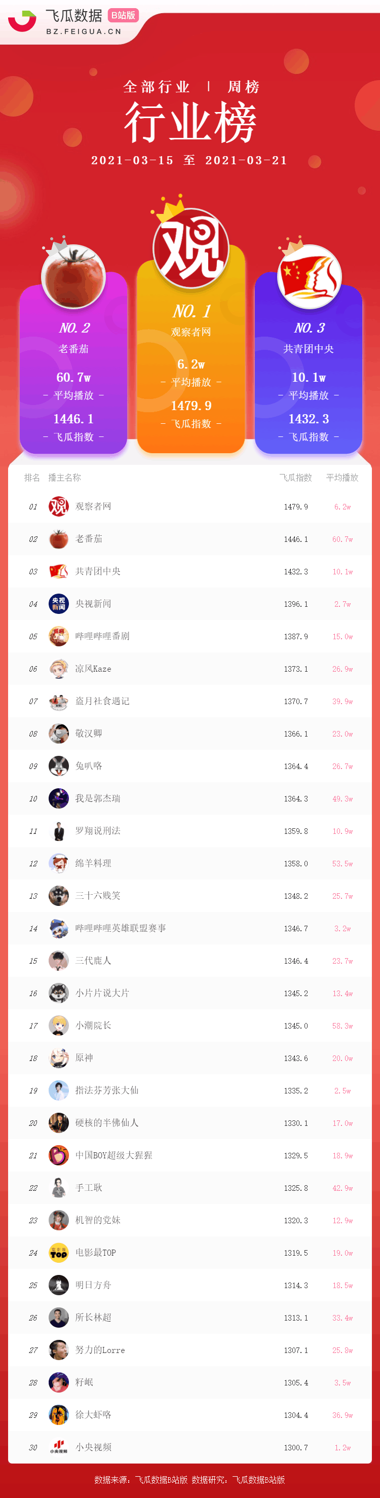 b站总排行_B站榜单丨B站UP主总行业排行榜周榜发布!