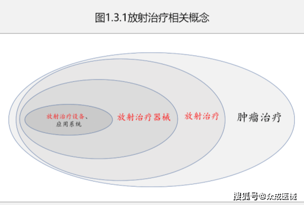 放射治疗器械行业报告之概况篇（一）_放射线