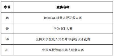 納入排行榜的全部競賽項目共57項,除納入本科院校競賽評估的