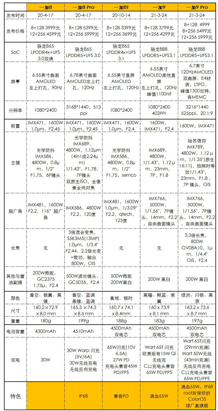 Wart|3799元起,一加9系列国行版发布