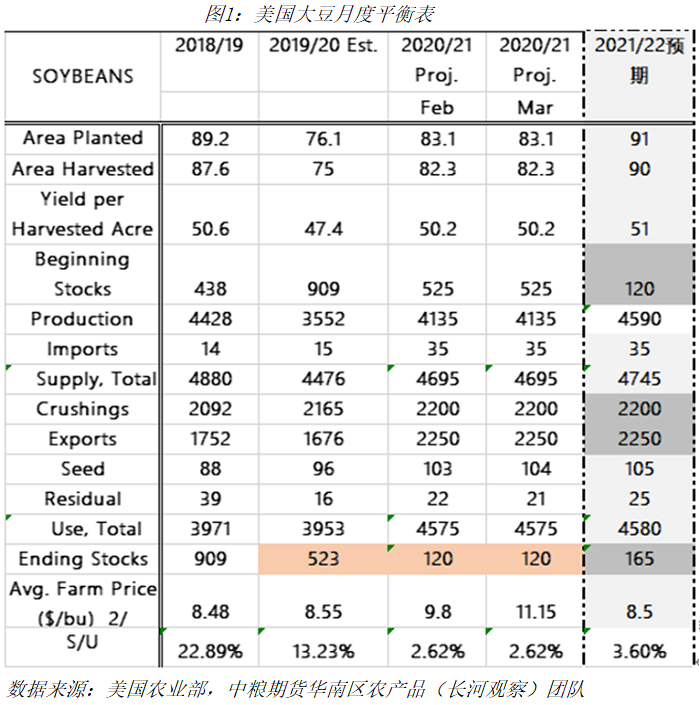 3月份美国农业部供需报告解读及油粕观点 大豆
