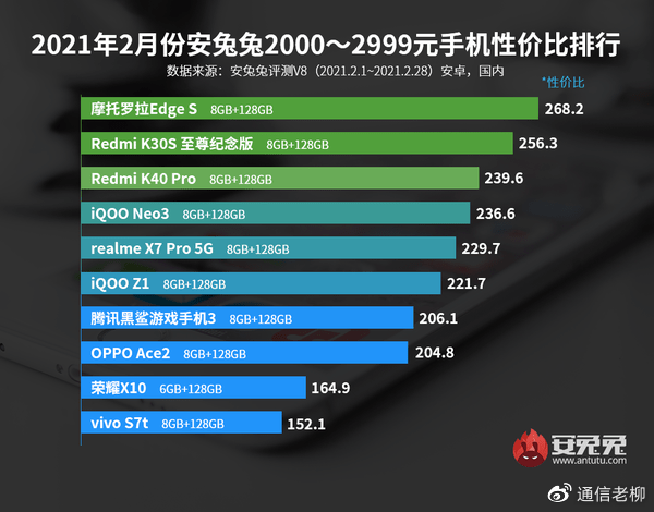 行業觀點：iQOO Z3樹千元機新標桿，將引爆5G市場！ 科技 第7張