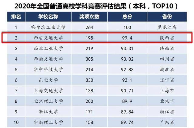 西安gdp全国排名2020年_中原都城洛阳市的2020上半年GDP出炉,在河南省排名第几(3)