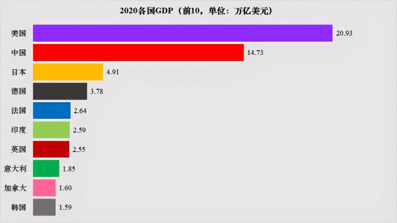 我国gdp总量位居世界第一位_我国经济gdp总量图(2)