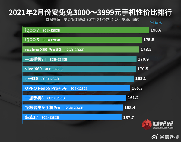 行業觀點：iQOO Z3樹千元機新標桿，將引爆5G市場！ 科技 第6張