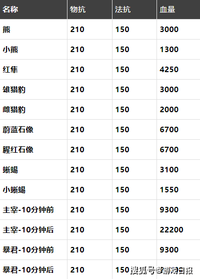 法术|王者荣耀体验服大变动，野区法师大变天，新赛季要来了？