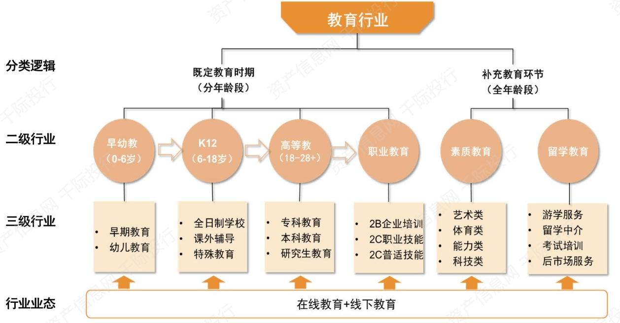 图 教育分类类别教育行业指以传播知识,培养人才为目的,以"传道授业