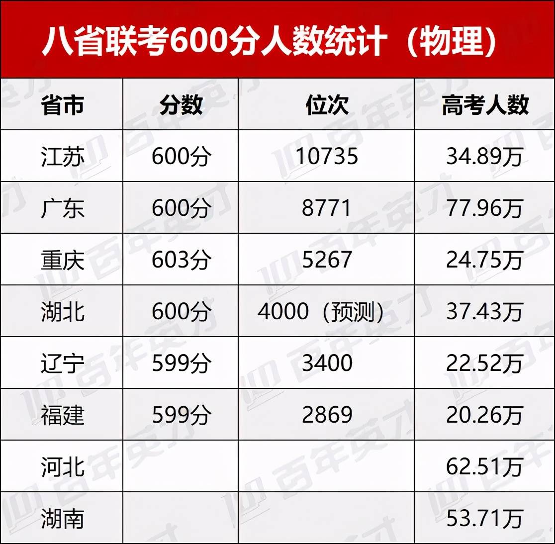 八省联考成绩及位次统计,600分以上考生竟然这么多?
