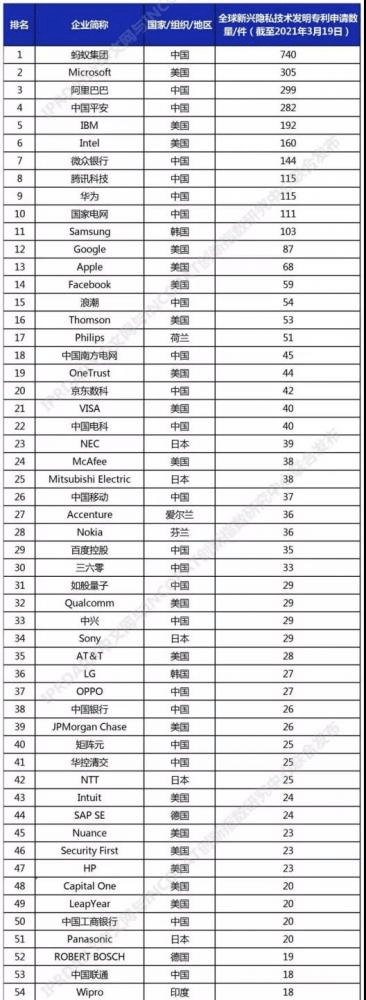 全球新興隱私技術發明專利排行出爐，阿裡第三華為第九 科技 第2張