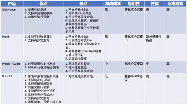 DorisDB|家居SaaS独角兽基于DorisDB实现数据分析全面升级