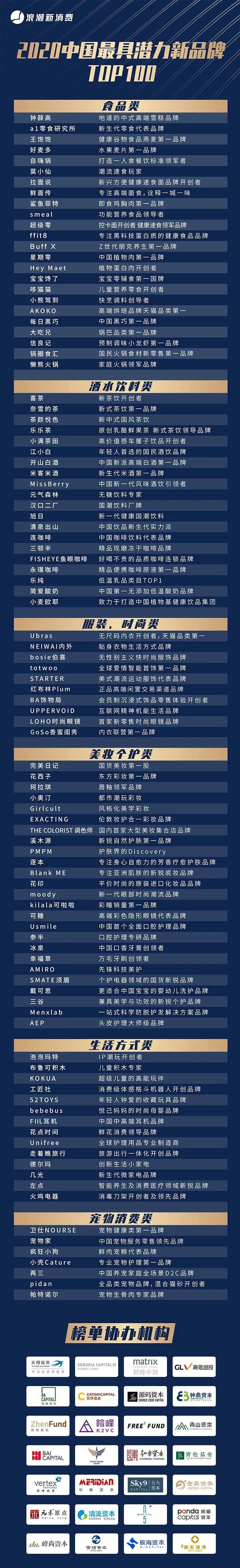 以下是《2020年中国最具潜力新消费品牌top100》总榜