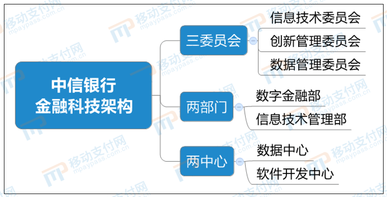 中信银行金融科技架构调整 2020年科技投入近70亿