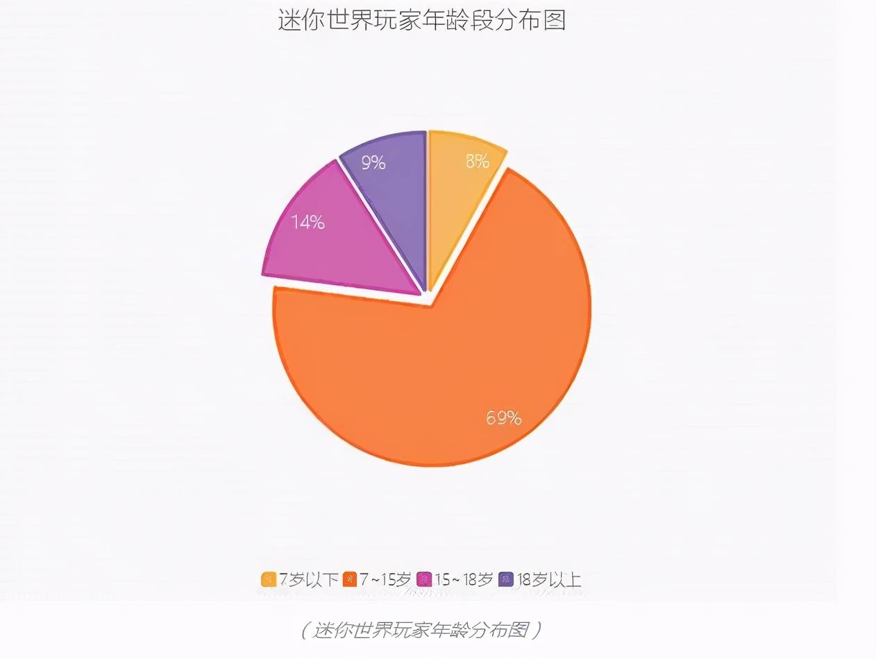 據統計,迷你世界的玩家群體有九成都未滿18歲,其中有7成以上是十五歲