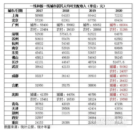 人均收入中国排名2020_上海各区人均收入排名(3)