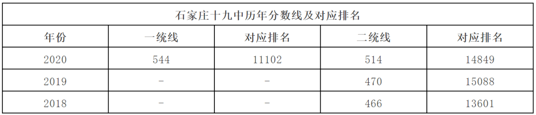 石家莊重點高中近3年錄取分數線及對應排名彙總!2021中考升學必備