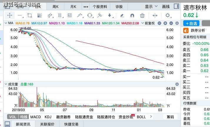 跌幅排行榜_A股黄金坑:6月跌幅排行榜TOP25