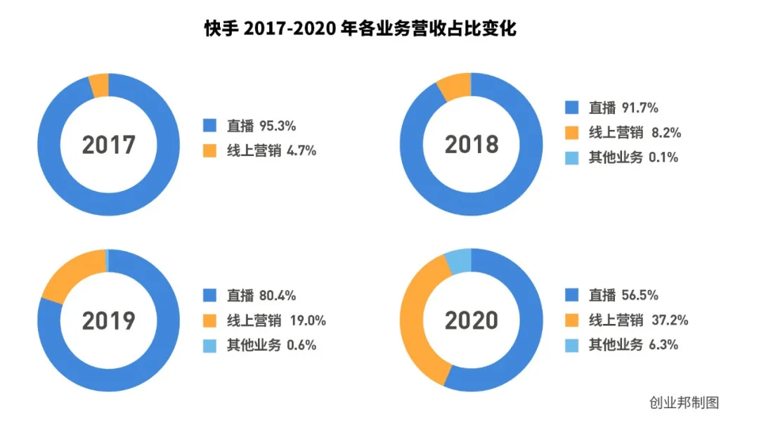 年入588億,快手變