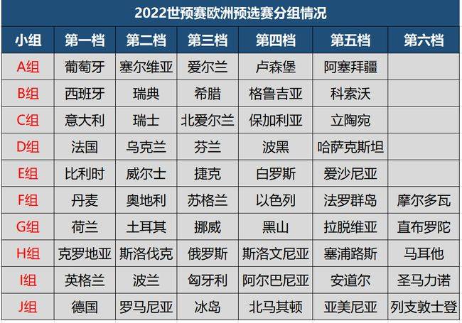 2022世界盃預選賽歐洲區直播賽程表及小組賽分組一覽