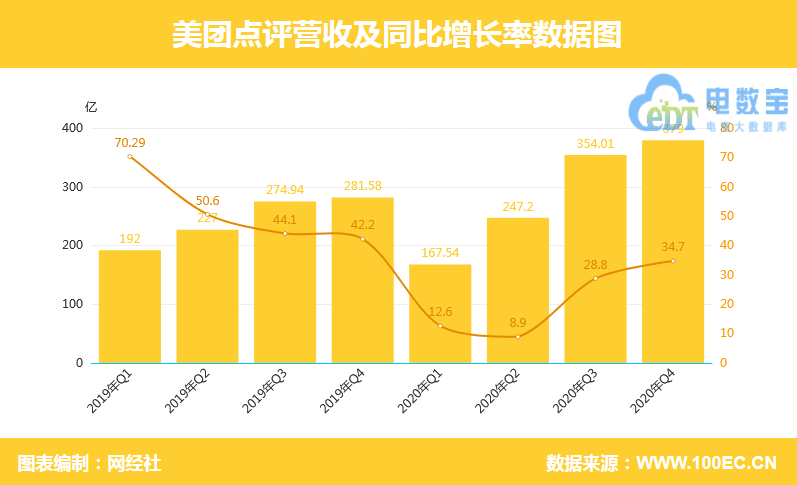 图解财报美团2020年营收11479亿元新业务巨亏1085亿元