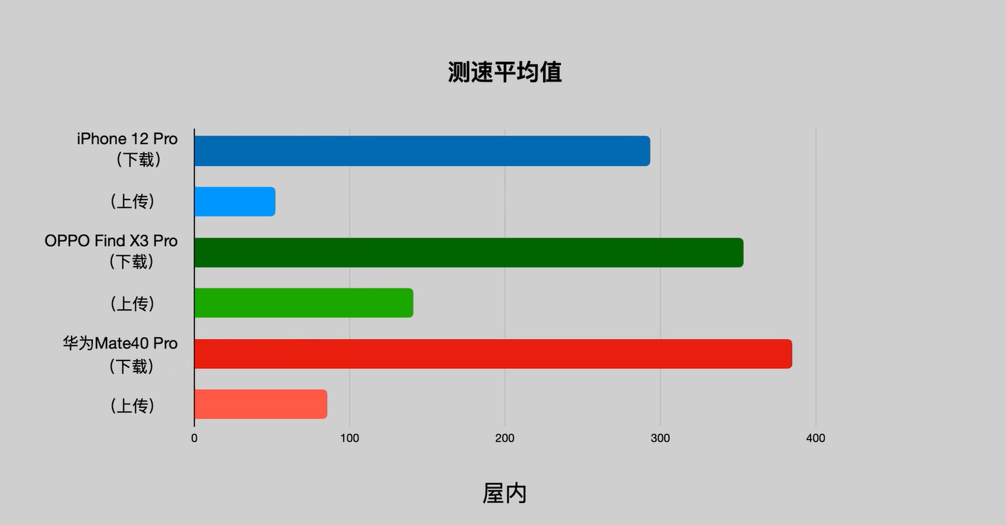 大家都吹華為信號好？從這份信號實測對看，信號最優另有別家！ 科技 第4張