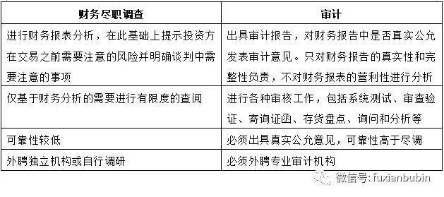 兩萬字實操手冊財務盡職調查工作詳解