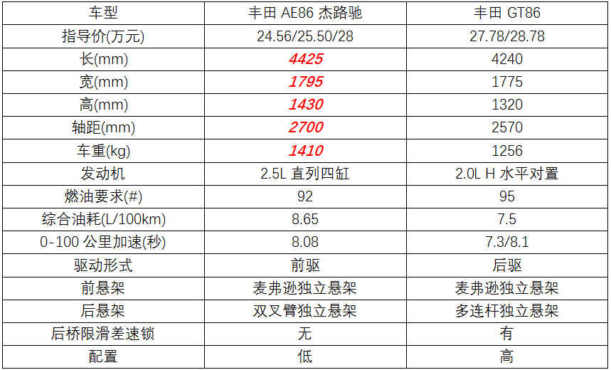 同样是丰田的86，为何AE86没GT86保值？_搜狐汽车_搜狐网