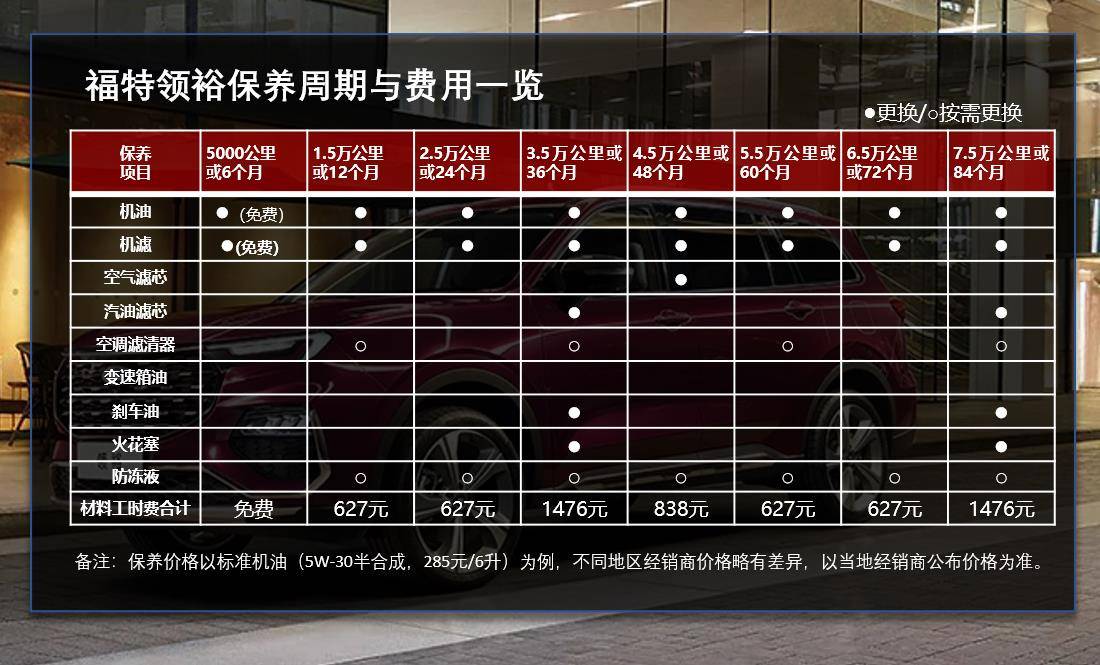 之后的保养间隔为每1万公里一次,大保养除了更换机油,机滤的同时还会