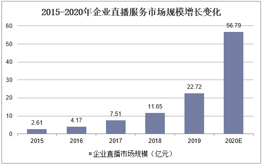 20212026年中國企業直播服務行業發展前景預測及投資戰略研究報告