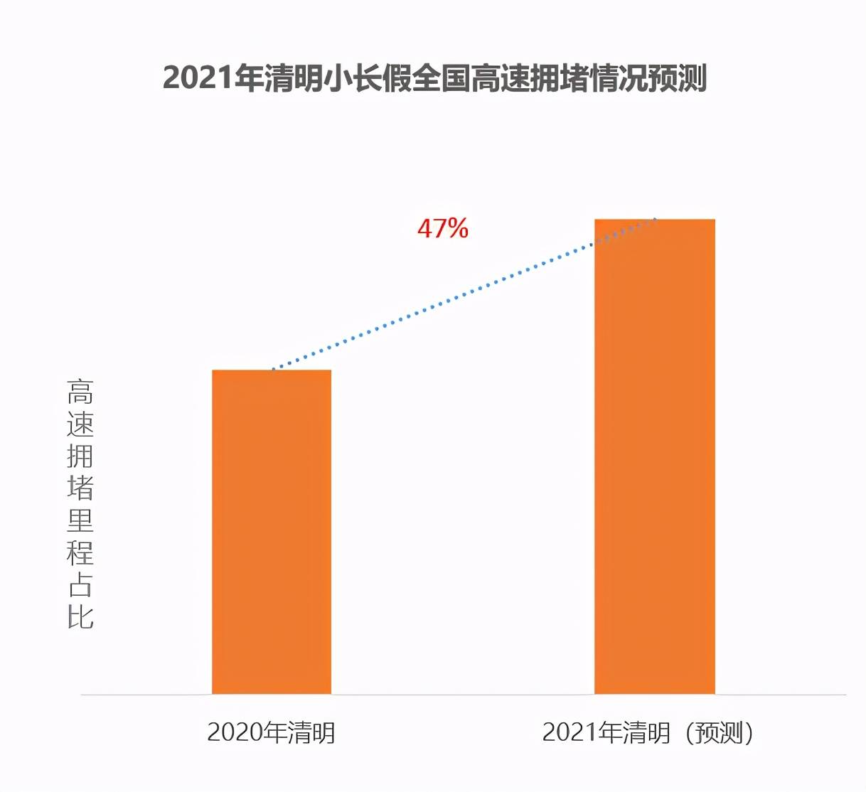 高德地图2021清明预测：驾车跨城出行用户占比超三成，天津这五个景点最火