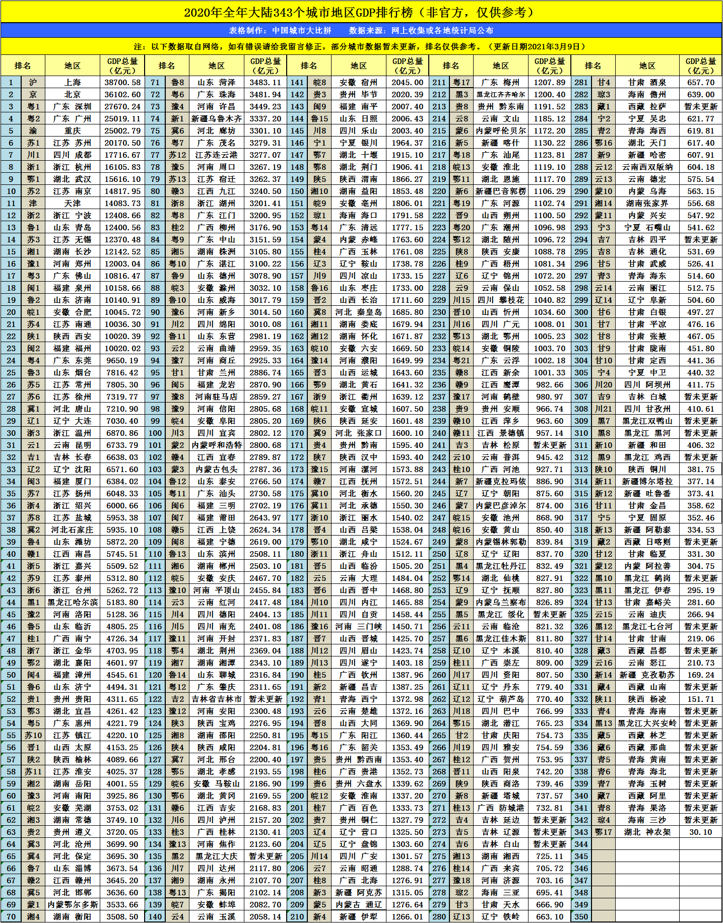 海南各市的gdp排名2021