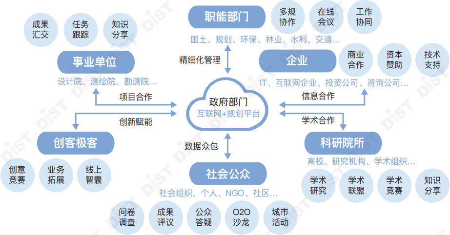 领域建立协同生态圈:采用"一个单位牵头,多方协同"("1 n")的业务模式