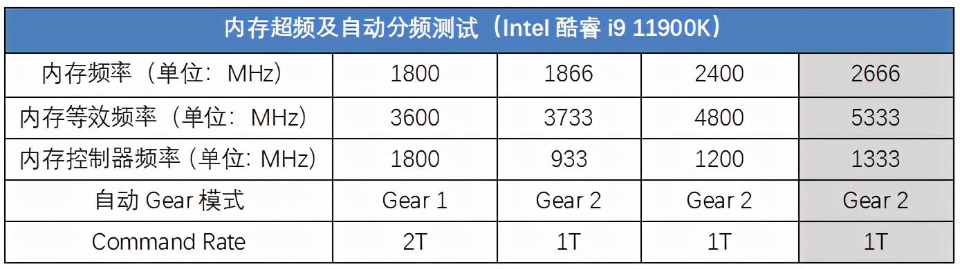 第十一代酷睿在內存超頻方面最明顯的變動就是增加了gear2模式,也就是