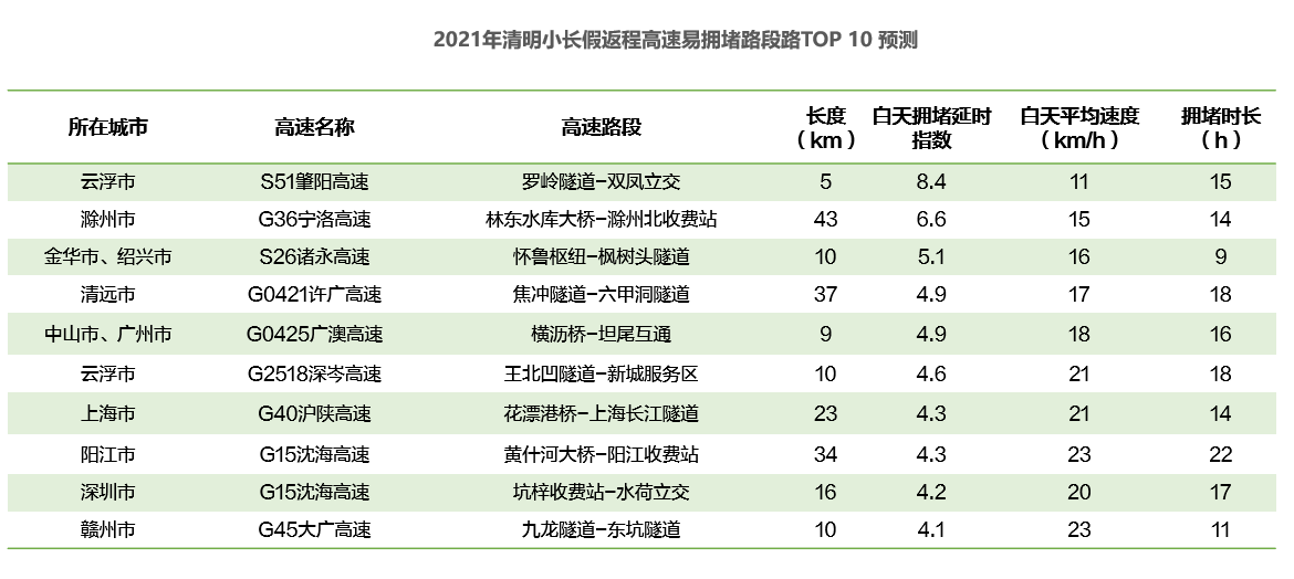 《2021清明假期：预计驾车跨城出行用户占比超三成》