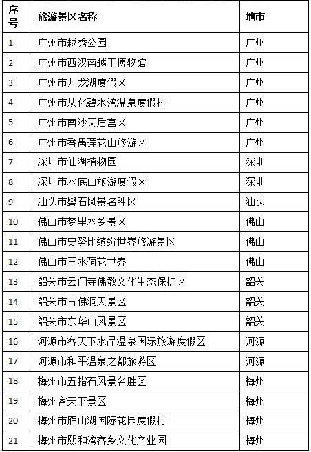 出游请注意！广东这17家景区未通过4A级旅游景区质量等级复核